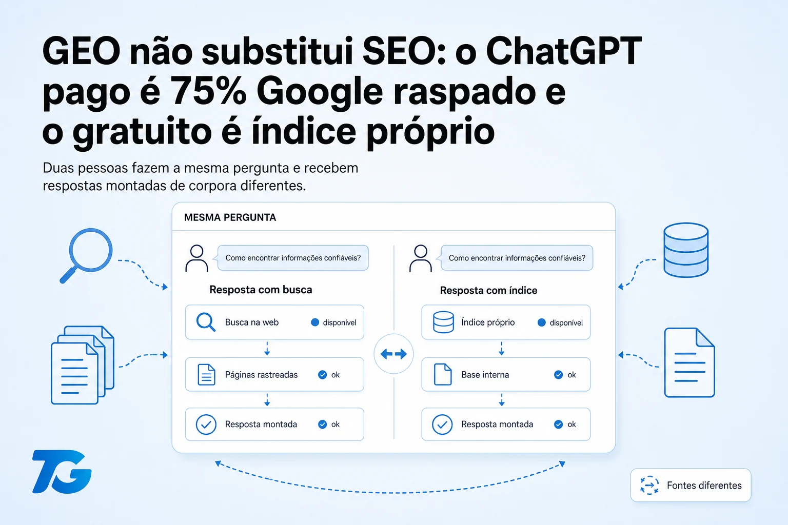 GEO não substitui SEO: o ChatGPT pago é 75% Google raspado e o gratuito é índice próprio