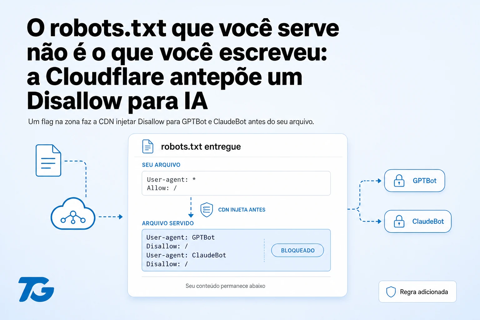 Cloudflare: o que é e por que ela antepõe um Disallow para IA no seu robots.txt