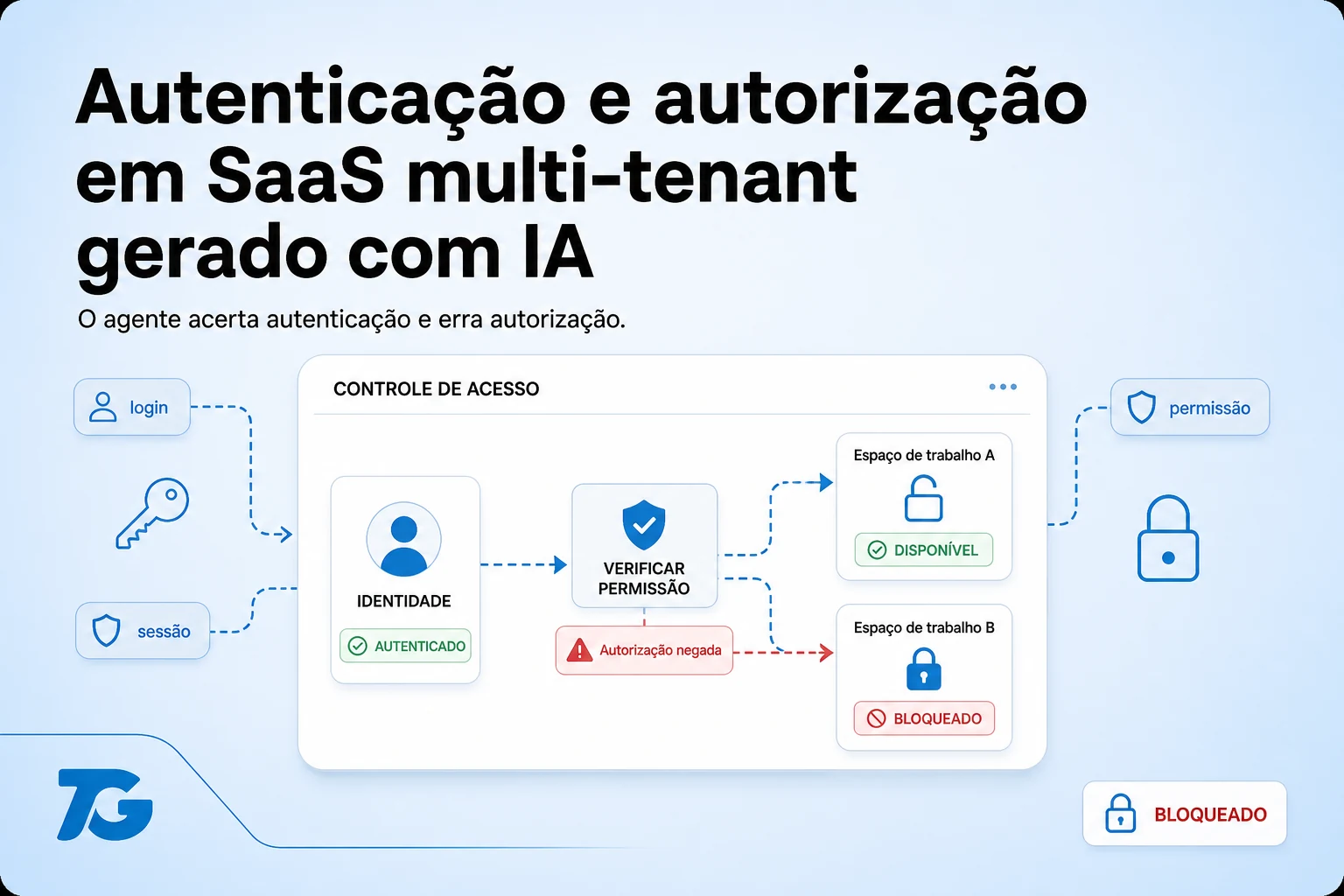 Autenticação e autorização em SaaS multi-tenant gerado com IA
