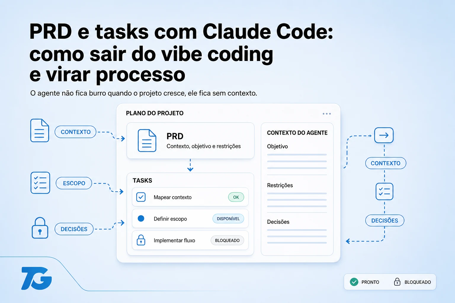 PRD e tasks com Claude Code: como sair do vibe coding e virar processo