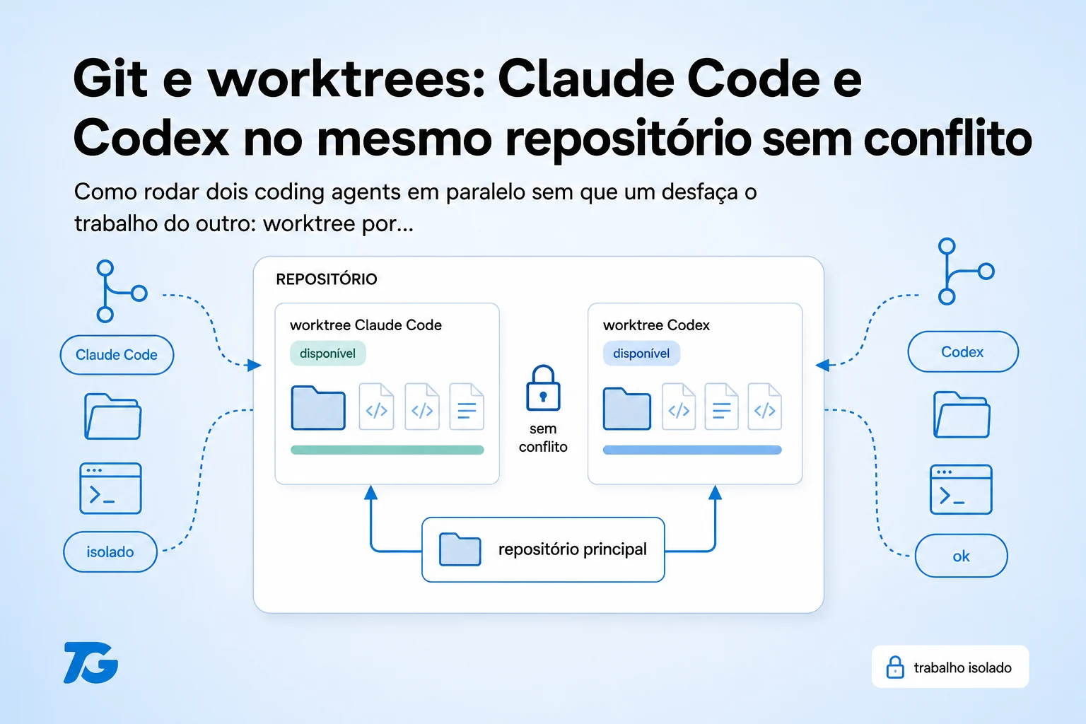 Git e worktrees: Claude Code e Codex no mesmo repositório sem conflito