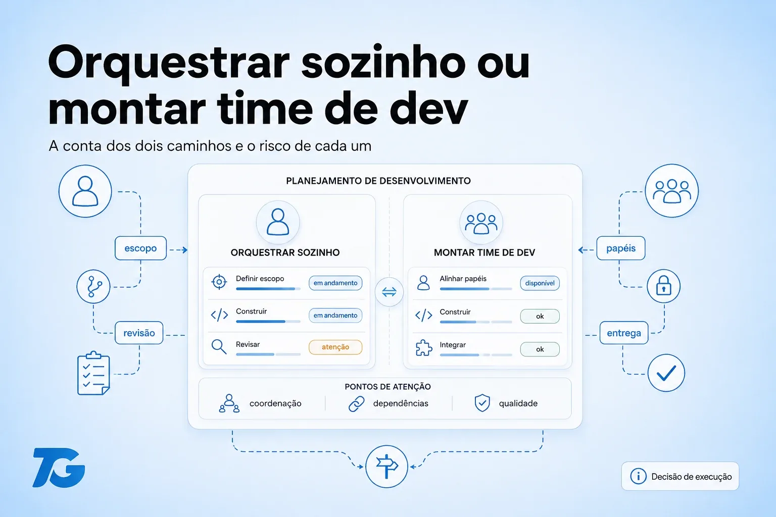 Orquestrar agentes de IA sozinho ou montar time de dev
