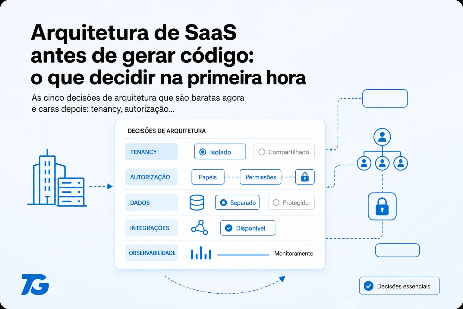 Arquitetura de SaaS antes de gerar codigo: o que decidir na primeira hora